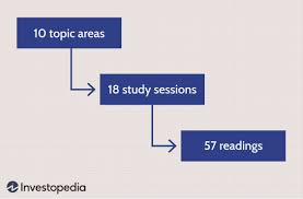 The Best Way To Prepare For The Cfa Level 1 Exam
