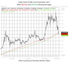 weed stock buy signal flashes again