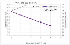 Correlations For Vapor Pressure Of Crude Oil Measured By