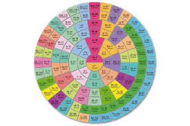 Trouble In The Periodic Table Feature Rsc Education