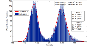 Example Of A Fit Of The Image Histogram Using Bimodal Gaussian Download Scientific Diagram