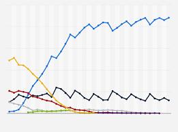 Mobile Os Market Share 2018 Statista