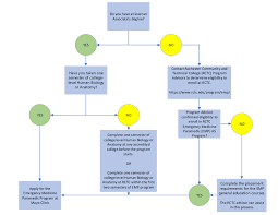 How To Apply - Emergency Medicine Paramedic Program (Minnesota) - Mayo  Clinic College Of Medicine & Science
