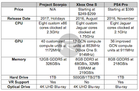Project Scorpio Vs Xbox One S Vs Ps4 Pro Specs Comparison