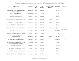 Financial Info about Kentucky Animal Shelters and Rescues taken &hellip;