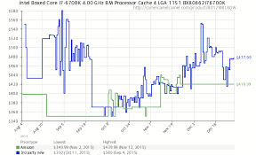 price check intels core i7 6700k cpu in short supply