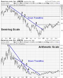 Amazon Com Inc Amzn Trend Example Chart From Stockcharts Com With Images Trading Charts Chart Forex Trading
