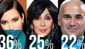 Aurora: Kim Kardashian and Cher top the list of most recognized celebrities