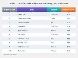 If you have any suggestions/additions/changes please j.p. Kuwait Finance House Is The Strongest Bank In Kuwait 6 Sup Th Sup Strongest Bank In The Middle East And The 2 Sup Nd Sup Strongest Islamic Bank For 2019 The Asian Banker