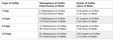 How Many Scoops Of Coffee For 12 Cups Espresso Expert