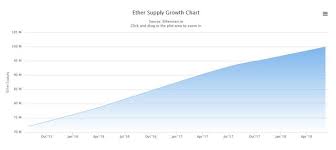 Ethereum Eth Circulating Supply Hit 100m Good News Or