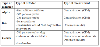 How Is Radiation Detected And Measured