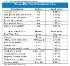 Low Hemoglobin And Hematocrit Indicates Iron Physiology