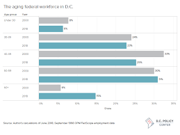 Trends In Federal Employment In D C D C Policy Center