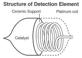 The two beads are arranged in a bridge circuit such that the heat of combustion on the active bead produces an electrical signal from the increase in its resistance. Catalytic Combustion Sensors Gastec Corporation