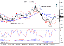 technical analysis c coffee 2017 01 20