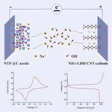 Efficient high-rate aqueous alkaline battery with dual-ion intercalation  chemistry enabled by asymmetric electrode polarization: Cell Reports  Physical Science