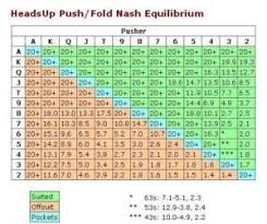 Equilibrium Push Fold Strategy Including Nash Charts