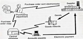 accounts payable process at ford after reengineering source