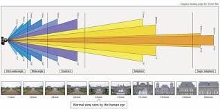 What Does The Focal Length In Mm Mean On A Camera Lens The Shorter The Focal Length The Wider The Angl Focal Length Camera Focal Length Canon Dslr Camera