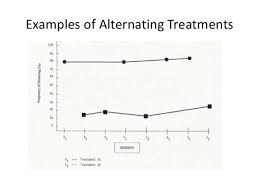 Alternating Treatments Design