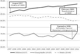 There are no application deadlines that petitioners. 1 2 Million Children Gain Insurance Since Reauthorization Of Children S Health Insurance Program Aspe