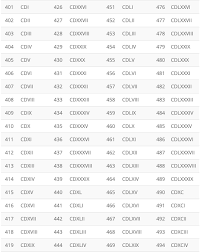 Value, 1000, 900, 500, 400, 100, 90, 50, 40, 10, 9, 5, 4, 1 . Free Printable Roman Numerals Chart 1 To 1000