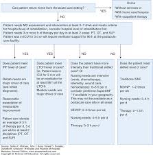 Postacute Care Rehabilitation Options Principles And