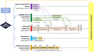 acquisition resources aida