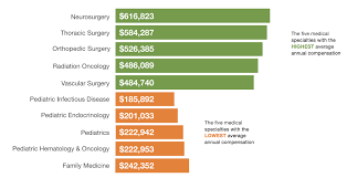 Surgical tech salary | surgical technologist programs, job duties, certification. Doximity 2019 Physician Compensation Report
