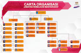 The community development department, often known to the following the launch of the new economic policy in 1970, kemas shifted its a focus toward community development, and in an effort to combat illiteracy and poverty in. Organisation Chart Portal Rasmi Jabatan Kemajuan Masyarakat Kemas