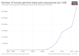 Technological Progress Our World In Data