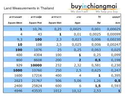 Land Measurements In Thailand