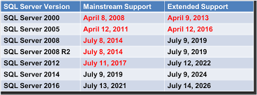 Upgrading Sql Server Sql Server Support Dates Glenn Berry