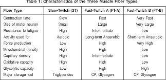Pdf Muscle Fiber Types And Training Types Of Muscle Fibers Semantic Scholar