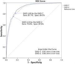 People who have generalized anxiety disorder, or gad, worry uncontrollably about common occurrences and situations. Frontiers The Psychometric Properties And Clinical Utility Of The Korean Version Of Gad 7 And Gad 2 Psychiatry