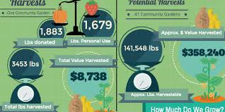 Check spelling or type a new query. 8 Things To Know About Community Gardens Nourish Project