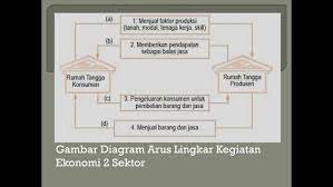 Rumah tangga produsen memiliki beberapa peranan penting, yaitu : Gambarkan Hubungan Antara Rumah Tanggga Konsumen Dengan Rumah Tangga Produsen Brainly Co Id