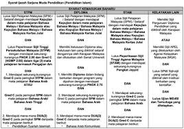 Syarat kemasukan ialah mendapat 4 kepujian dalam peperiksaan sijil pelajaran malaysia termasuk bahasa melayu, inggeris dan matematik. Syarat Kemasukan Diploma Unisza Diploma Upsi Uthm Umt Utem Ump Ums Unimap Unisza