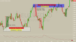 How To Draw Supply And Demand Zone Educational For Fx