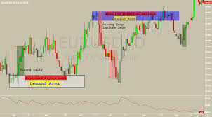 how to draw supply and demand zone educational for fx