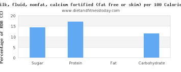 Sugar In Skim Milk Per 100g Diet And Fitness Today