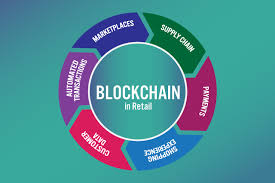 A blockchain is a growing list of records, called blocks, that are linked using cryptography. Blockchain In Retail Know How Blockchain Can Transform The Retail Industry Grupo Fervimax