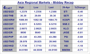 forex analysis asia midday highlights sgd thb krw php idr