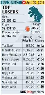 The share price of yes bank is on a selling spree since the last many people are still holding yes bank shares but they are of no use now. Bse Nse End Slightly Lower As Yes Bank Shares Nosedive Rediff Com Business