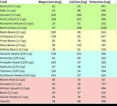 magnesium calcium potassium chart keto snacks low carb