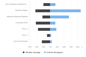 How To Become An Interior Designer Salary Career Jobs