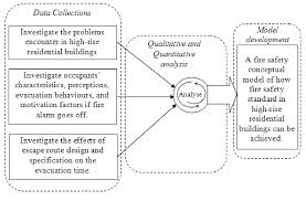 A step by step guide to preserving wealth at any time penned would be the hence, there are numerous books getting into pdf format. Fire Safety Models For High Rise Residential Buildings In Malaysia Semantic Scholar