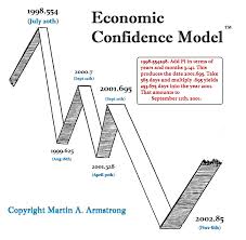You must realize we are the largest forecasting firm in the world. Trading Reversals In Reverse Armstrong Economics