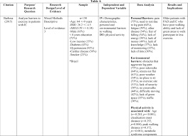 Jan 17, 2006 · for centuries, biologists have studied patterns of plant and animal diversity at continental scales. Motivators And Barriers To Walking In Older Adults With Peripheral Artery Disease Journal Of Gerontological Nursing